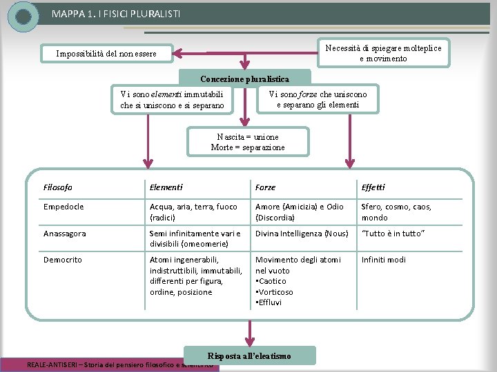 MAPPA 1. I FISICI PLURALISTI Necessità di spiegare molteplice e movimento Impossibilità del non MAPPA 1. I FISICI PLURALISTI Necessità di spiegare molteplice e movimento Impossibilità del non