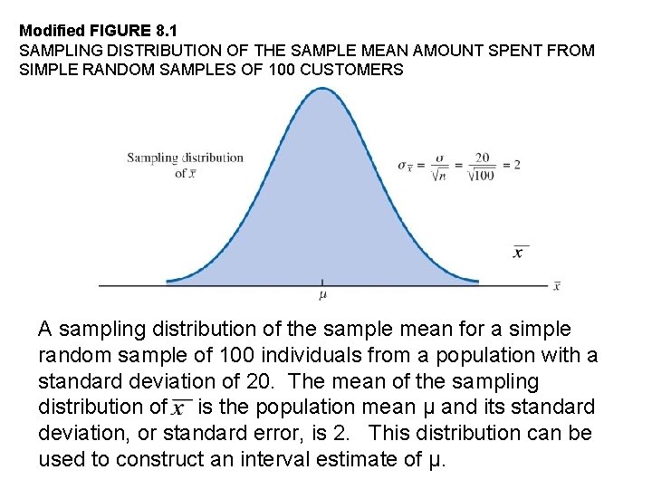 Modified FIGURE 8. 1 SAMPLING DISTRIBUTION OF THE SAMPLE MEAN AMOUNT SPENT FROM SIMPLE
