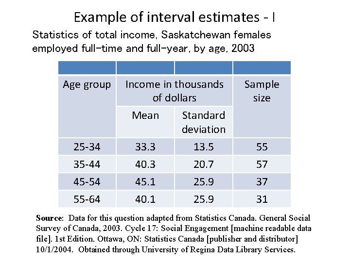 Example of interval estimates - I Statistics of total income, Saskatchewan females employed full-time