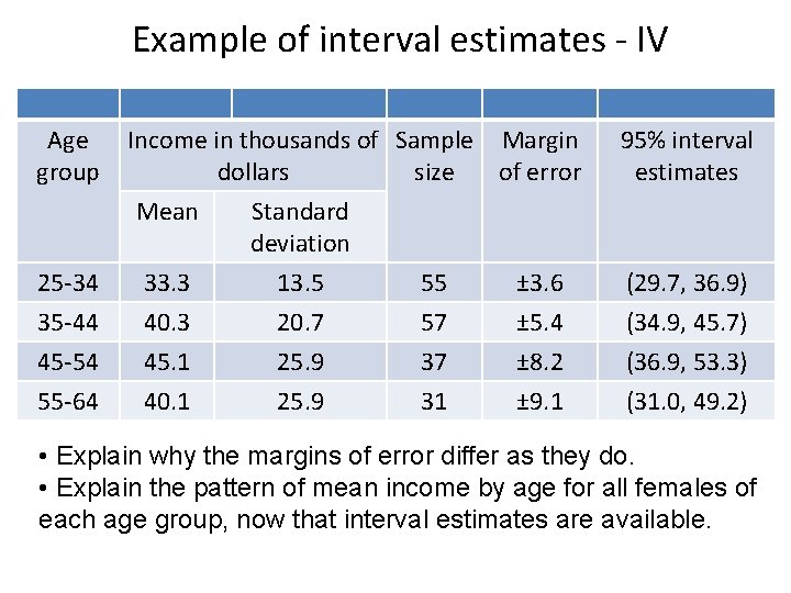 Example of interval estimates - IV Age group Income in thousands of Sample Margin