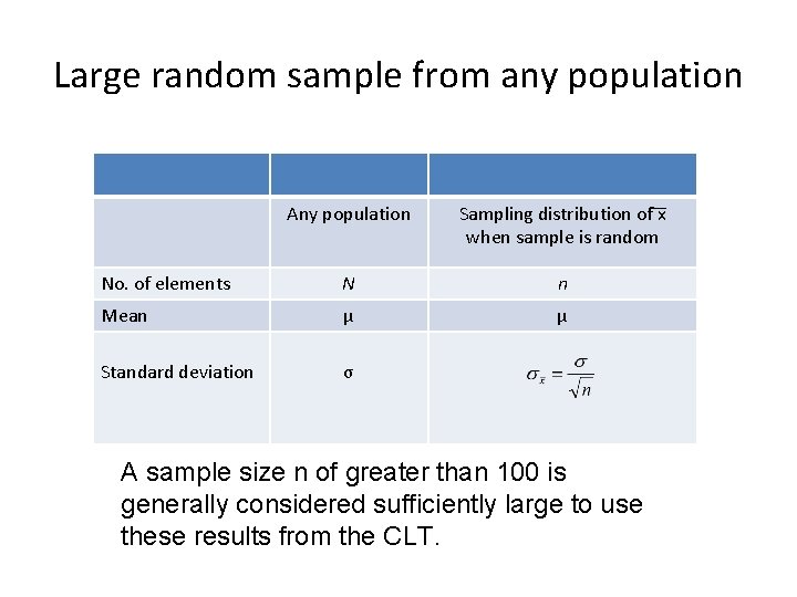 Large random sample from any population Any population Sampling distribution of x when sample