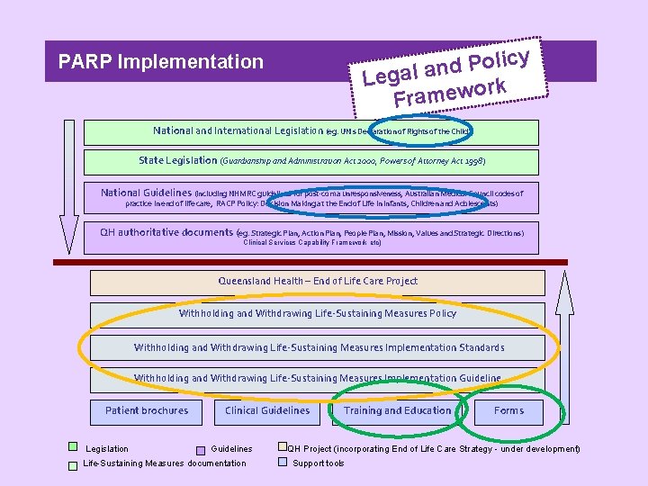 y c i l o P d Legal an ork Framew PARP Implementation National