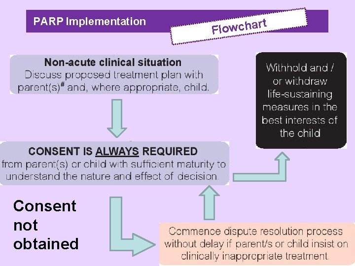 PARP Implementation Consent not obtained t r a h c w o Fl 