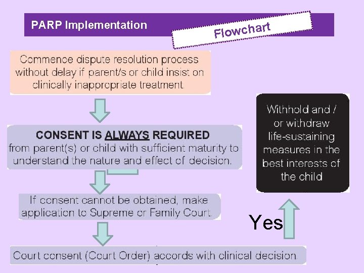 PARP Implementation rt Flowcha Yes 