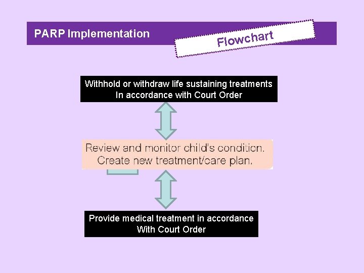 PARP Implementation rt a h c w o l F Withhold or withdraw life