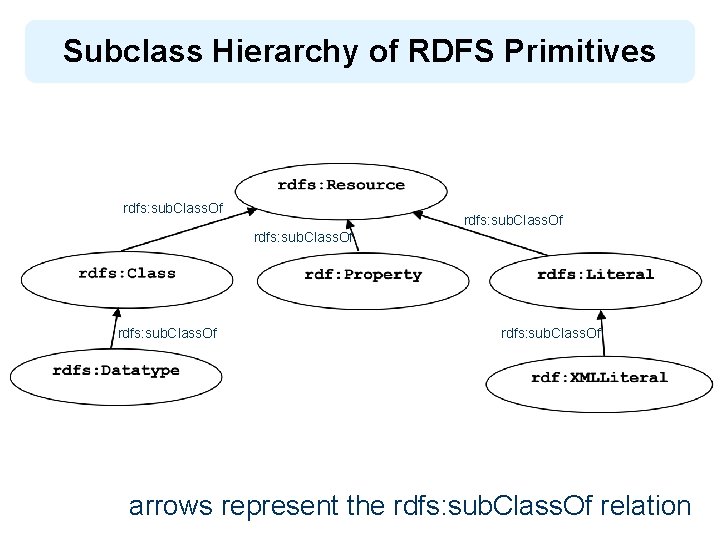 Subclass Hierarchy of RDFS Primitives rdfs: sub. Class. Of arrows represent the rdfs: sub.