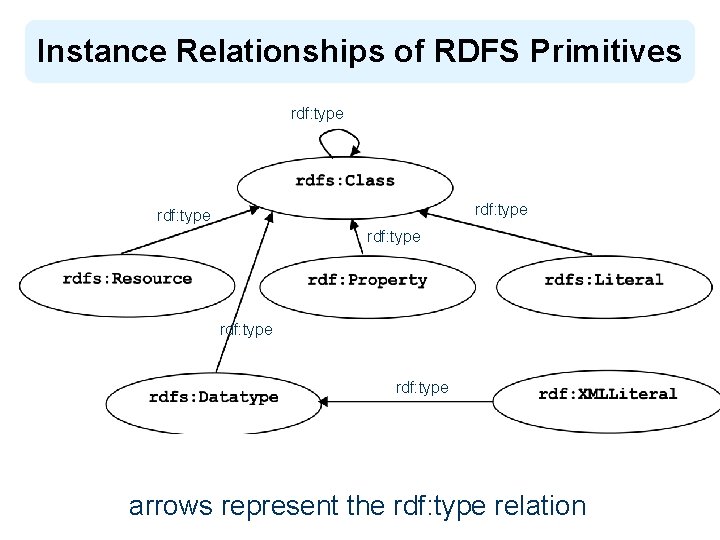 Instance Relationships of RDFS Primitives rdf: type rdf: type arrows represent the rdf: type