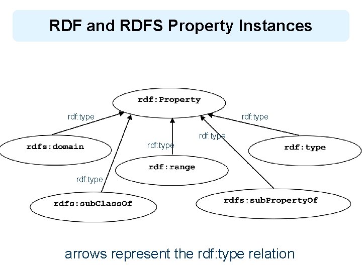 RDF and RDFS Property Instances rdf: type rdf: type arrows represent the rdf: type