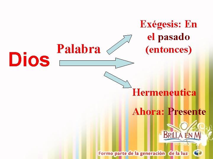 Dios Palabra Exégesis: En el pasado (entonces) Hermeneutica Ahora: Presente Dios Palabra Exégesis: En el pasado (entonces) Hermeneutica Ahora: Presente