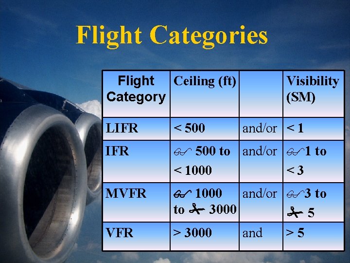 Flight Categories Flight Ceiling (ft) Category Visibility (SM) LIFR < 500 IFR $ 500