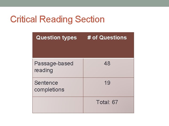 Critical Reading Section Question types # of Questions Passage-based reading 48 Sentence completions 19