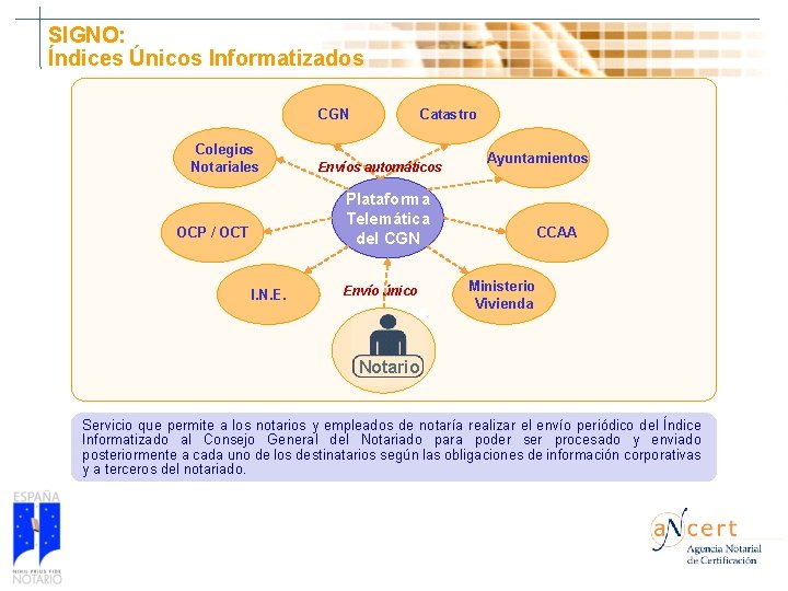 SIGNO: Índices Únicos Informatizados CGN Colegios Notariales Catastro Envíos automáticos Ayuntamientos Plataforma Telemática del SIGNO: Índices Únicos Informatizados CGN Colegios Notariales Catastro Envíos automáticos Ayuntamientos Plataforma Telemática del