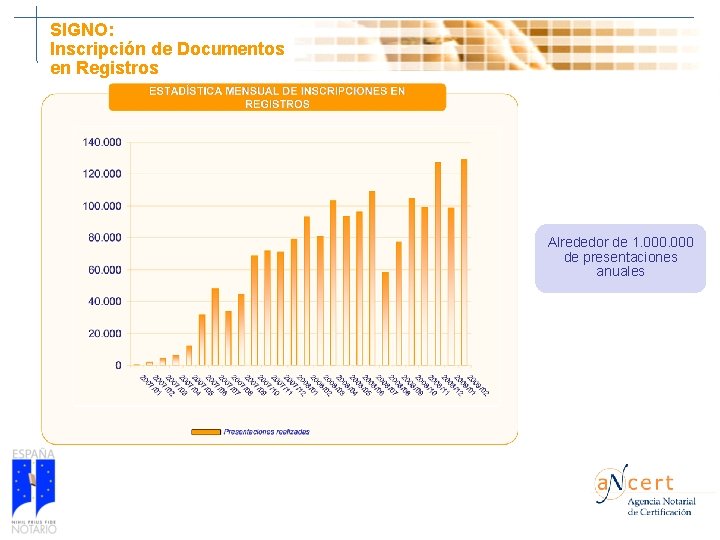 SIGNO: Inscripción de Documentos en Registros Alrededor de 1. 000 de presentaciones anuales 44 SIGNO: Inscripción de Documentos en Registros Alrededor de 1. 000 de presentaciones anuales 44
