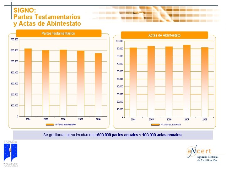 SIGNO: Partes Testamentarios y Actas de Abintestato Se gestionan aproximadamente 600. 000 partes anuales SIGNO: Partes Testamentarios y Actas de Abintestato Se gestionan aproximadamente 600. 000 partes anuales