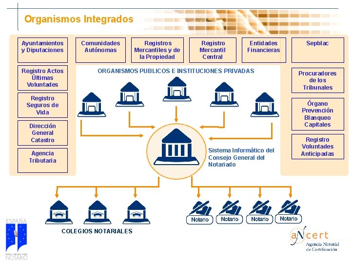 Organismos Integrados Ayuntamientos y Diputaciones Registro Actos Últimas Voluntades Comunidades Autónomas Registros Mercantiles y