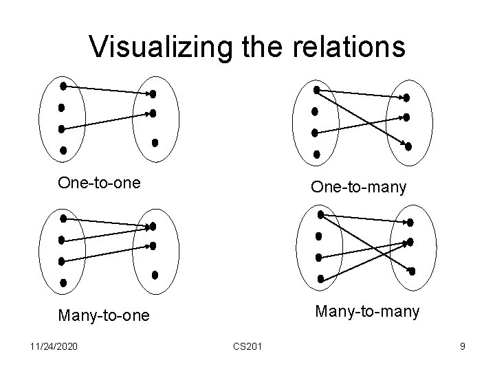 Visualizing the relations One-to-one One-to-many Many-to-one Many-to-many 11/24/2020 CS 201 9 
