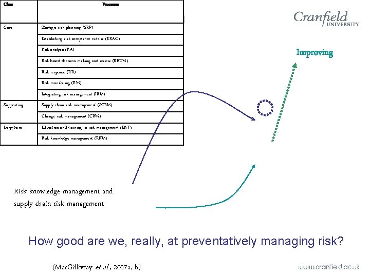 Class Processes Core Strategic risk planning (SRP) Establishing risk acceptance criteria (ERAC) Risk analysis