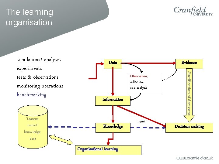 The learning organisation ‘Lessons Learnt’ knowledge base Data Evidence Observation, reflection, and analysis Information