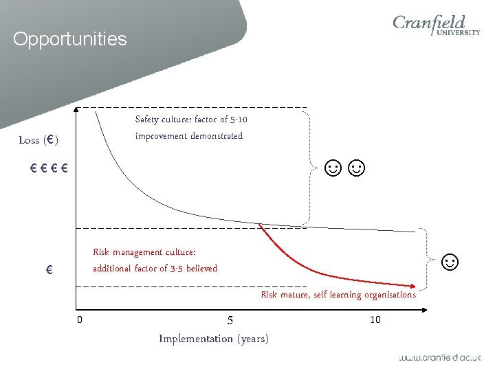 Opportunities Safety culture: factor of 5 -10 improvement demonstrated Loss (€) ☺☺ €€€€ ☺