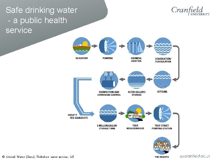 Safe drinking water - a public health service © United Water (Suez), Hoboken water