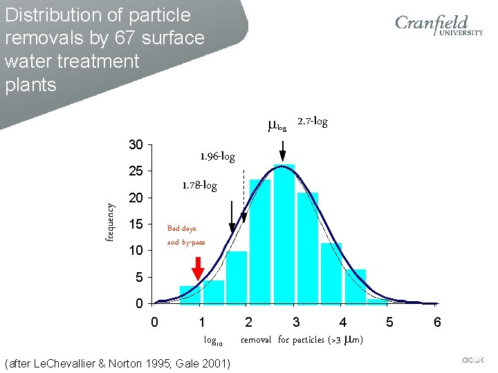 Distribution of particle removals by 67 surface water treatment plants mlog 2. 7 -log