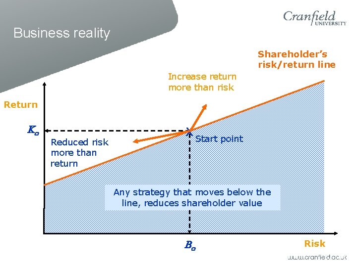 Business reality Shareholder’s risk/return line Increase return more than risk Return Reduced risk more