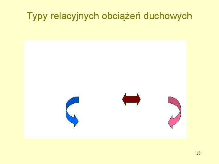 Typy relacyjnych obciążeń duchowych 18 