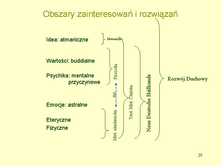 Obszary zainteresowań i rozwiązań Eteryczne Fizyczne Med. akademicka Emocje: astralne Neue Deutsche Heilkunde flirt