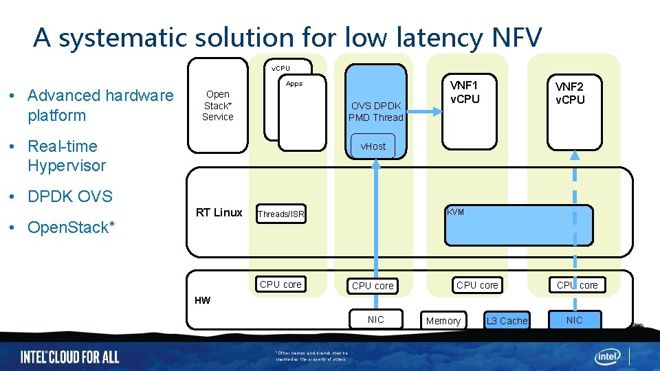 A systematic solution for low latency NFV v. CPU • Advanced hardware platform Apps