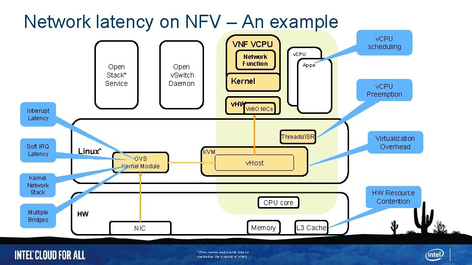 Network latency on NFV – An example v. CPU scheduling VNF VCPU Network Function