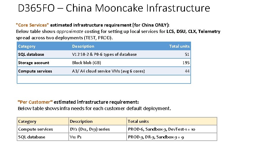 D 365 FO – China Mooncake Infrastructure "Core Services" estimated infrastructure requirement (for China