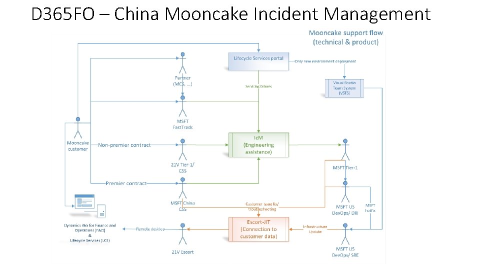 D 365 FO – China Mooncake Incident Management 