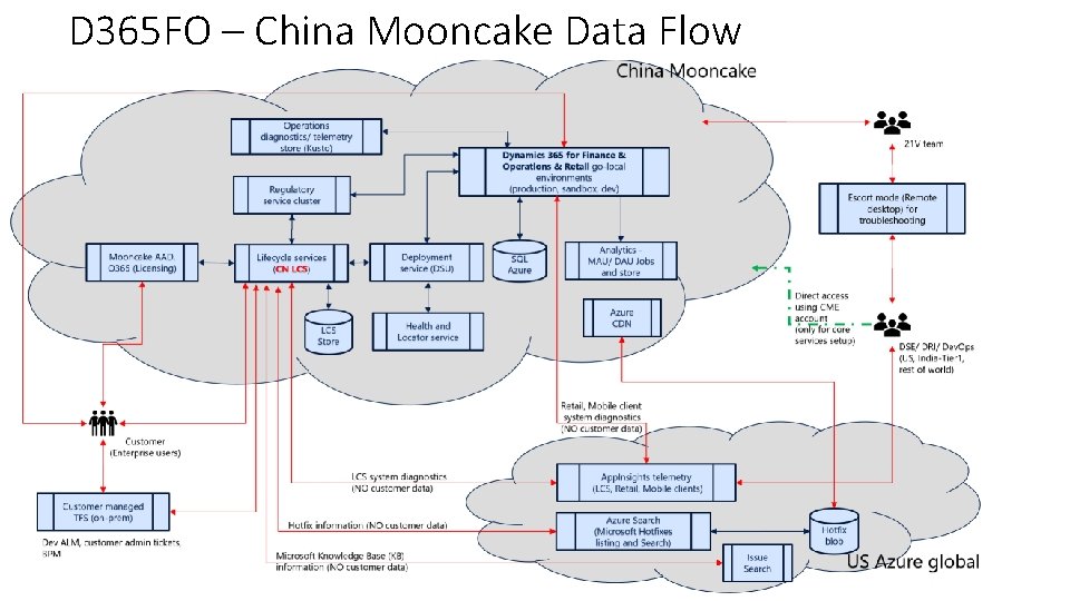D 365 FO – China Mooncake Data Flow 