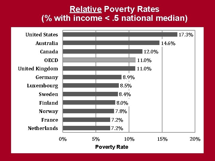 Relative Poverty Rates (% with income <. 5 national median) 17. 3% United States