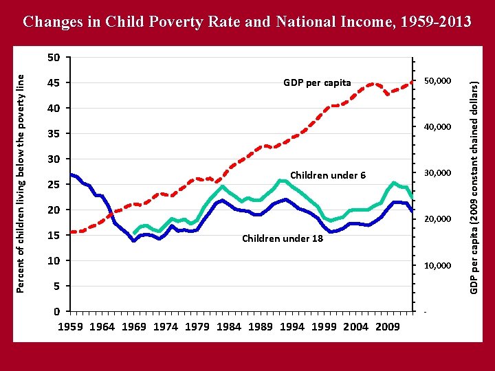 Changes in Child Poverty Rate and National Income, 1959 -2013 45 GDP per capita