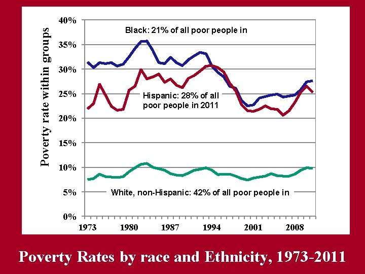 Poverty rate within groups 40% Black: Black 21% of all poor people in 35%