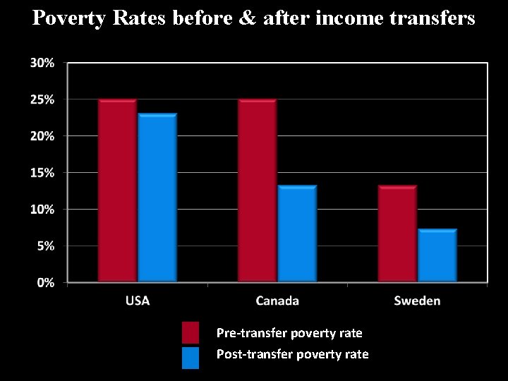 Poverty Rates before & after income transfers Pre-transfer poverty rate Post-transfer poverty rate 