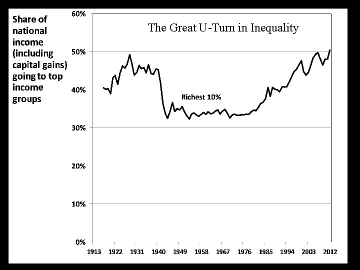 The Great U-Turn in Inequality 