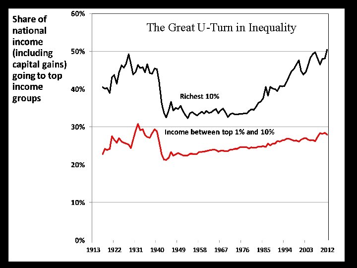 The Great U-Turn in Inequality 