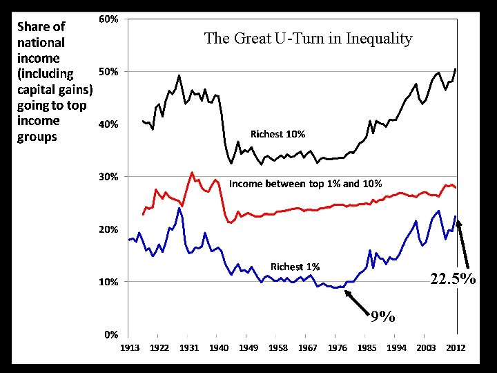 The Great U-Turn in Inequality 22. 5% 9% 