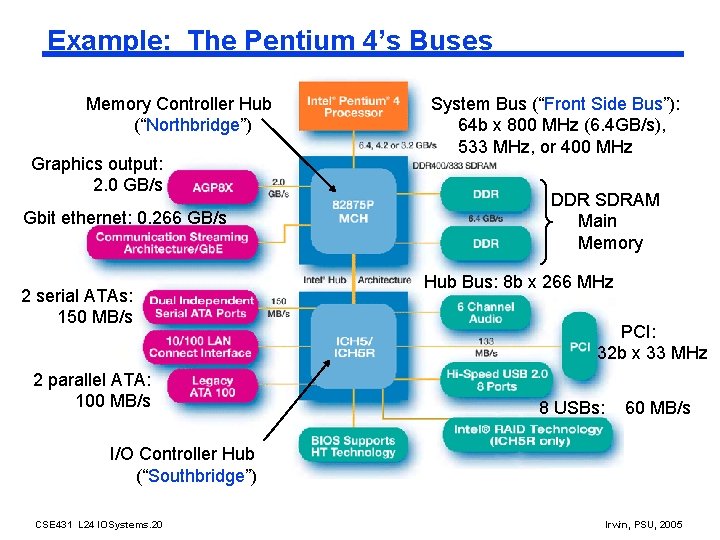 Example: The Pentium 4’s Buses Memory Controller Hub (“Northbridge”) Graphics output: 2. 0 GB/s