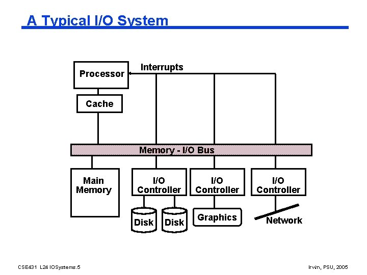 A Typical I/O System Processor Interrupts Cache Memory - I/O Bus Main Memory I/O