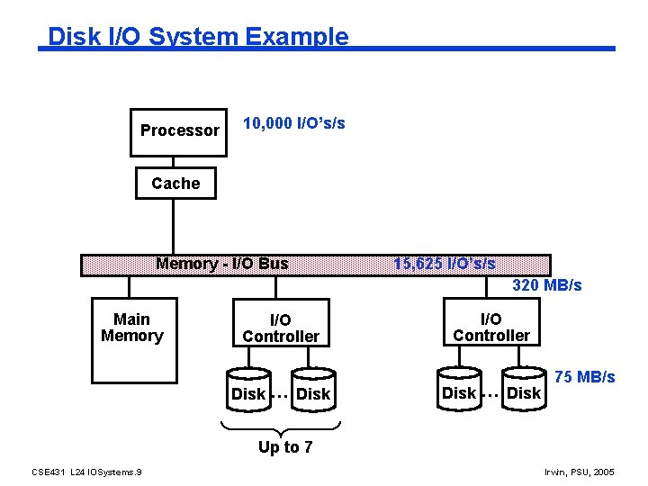 Disk I/O System Example Processor 10, 000 I/O’s/s Cache Memory - I/O Bus 15,