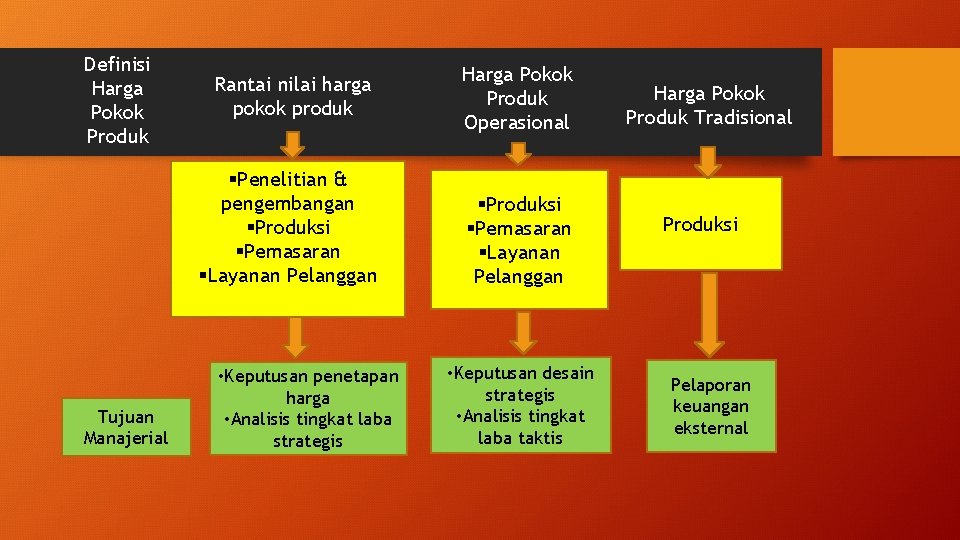 Definisi Harga Pokok Produk Rantai nilai harga pokok produk §Penelitian & pengembangan §Produksi §Pemasaran