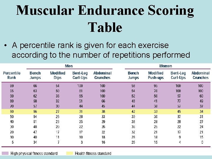 Muscular Endurance Scoring Table • A percentile rank is given for each exercise according