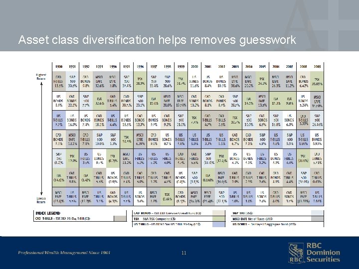 Asset class diversification helps removes guesswork 11 