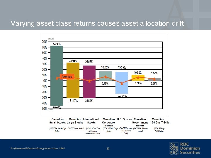 Varying asset class returns causes asset allocation drift 10 