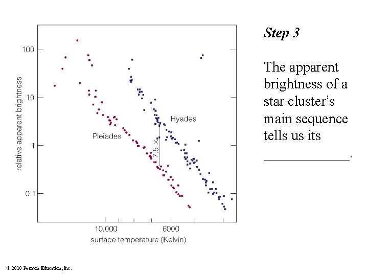 Step 3 The apparent brightness of a star cluster’s main sequence tells us its