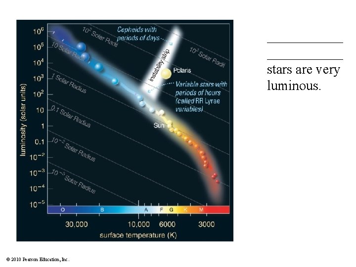 ___________ stars are very luminous. © 2010 Pearson Education, Inc. 