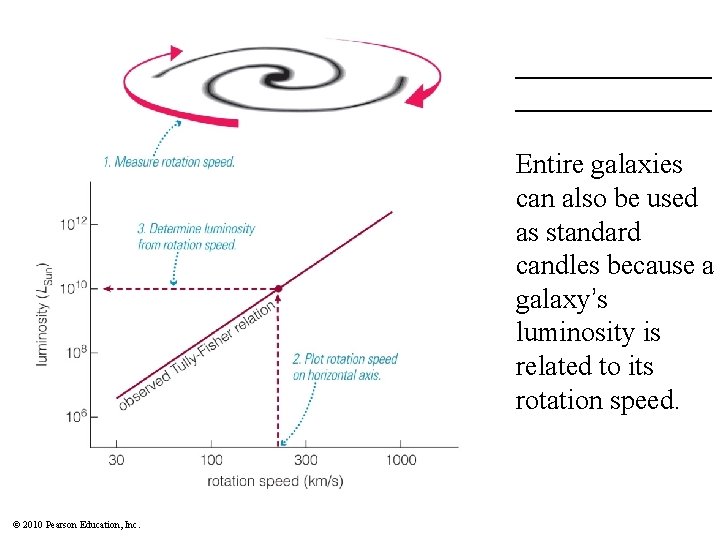 ______________ Entire galaxies can also be used as standard candles because a galaxy’s luminosity